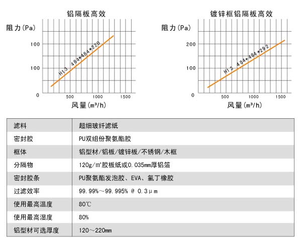 耐高濕有隔板高效過濾器風(fēng)阻圖及運行條件