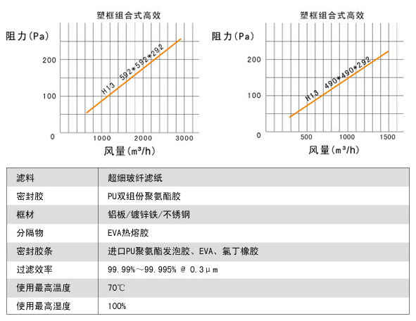 大風(fēng)量FV組合式亞高效過(guò)濾器說(shuō)明
